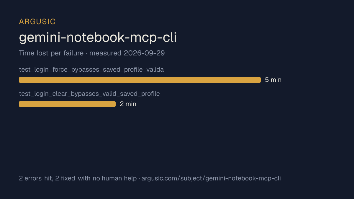 Time lost to each failure while testing gemini-notebook-mcp-cli, drawn from the recorded run