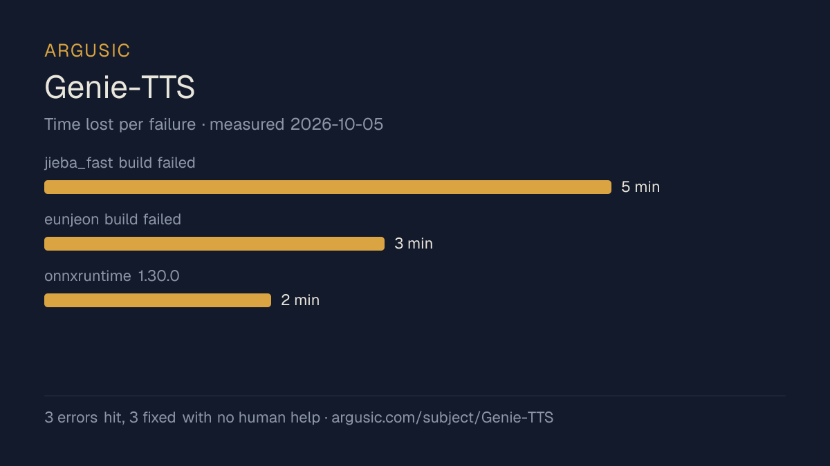 Time lost to each failure while testing Genie-TTS, drawn from the recorded run