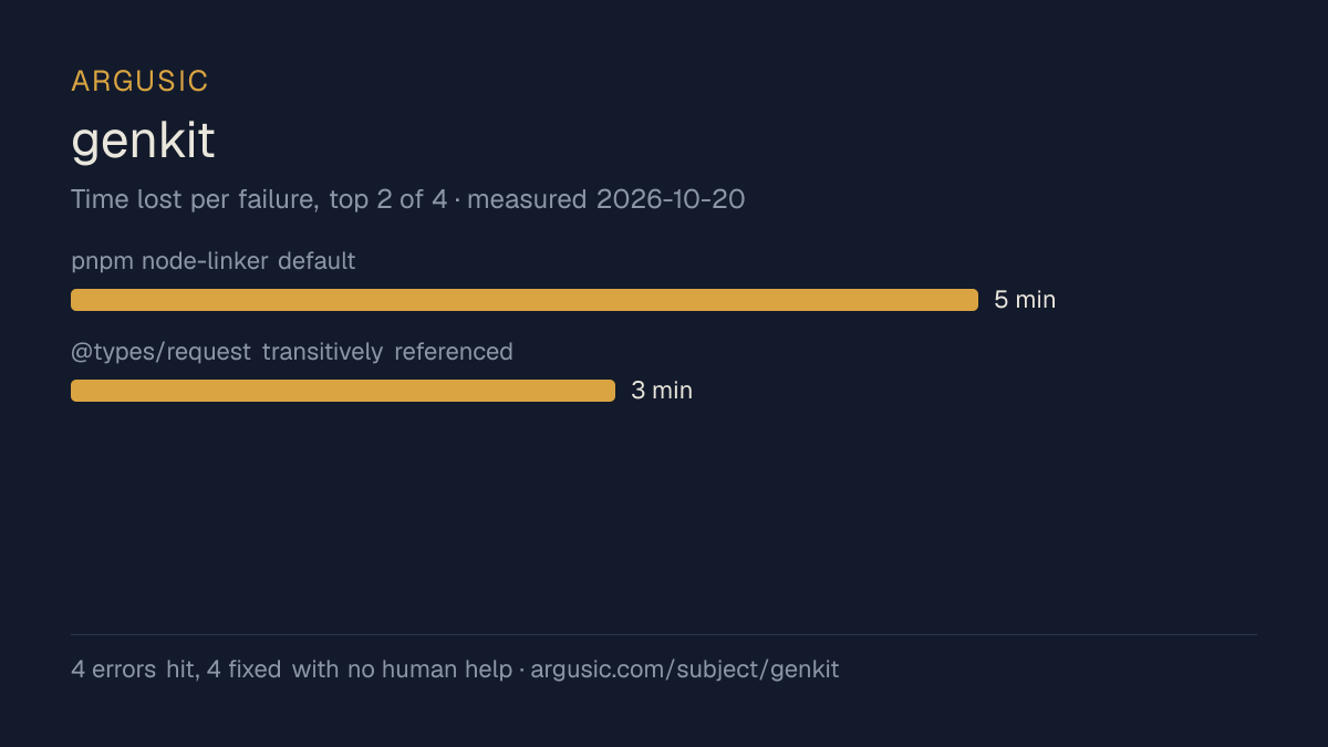 Time lost to each failure while testing genkit, drawn from the recorded run