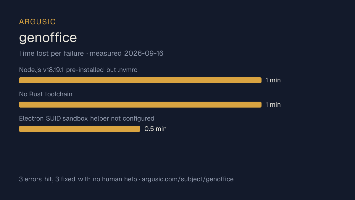 Time lost to each failure while testing genoffice, drawn from the recorded run