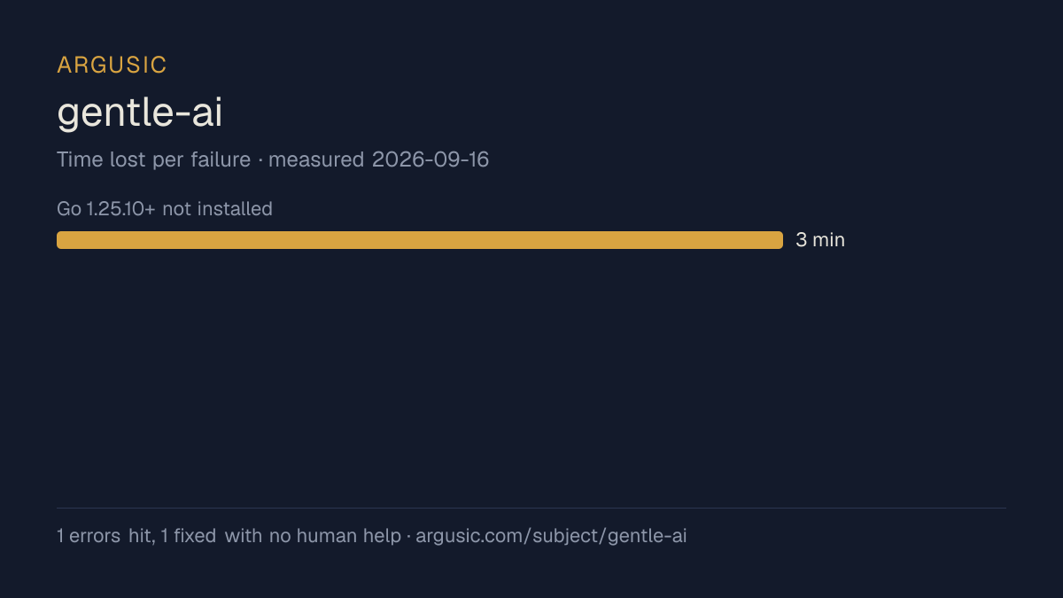 Time lost to each failure while testing gentle-ai, drawn from the recorded run