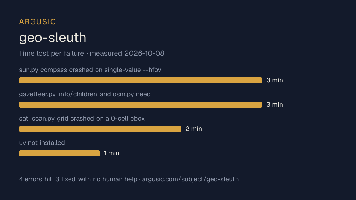 Time lost to each failure while testing geo-sleuth, drawn from the recorded run