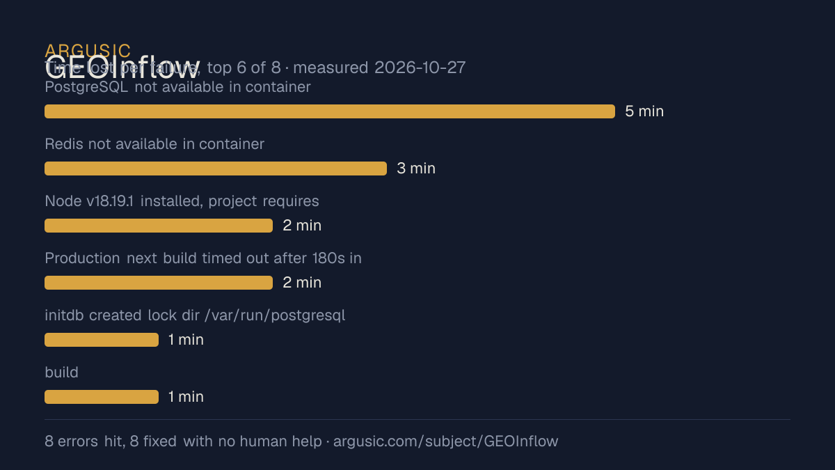 Time lost to each failure while testing GEOInflow, drawn from the recorded run