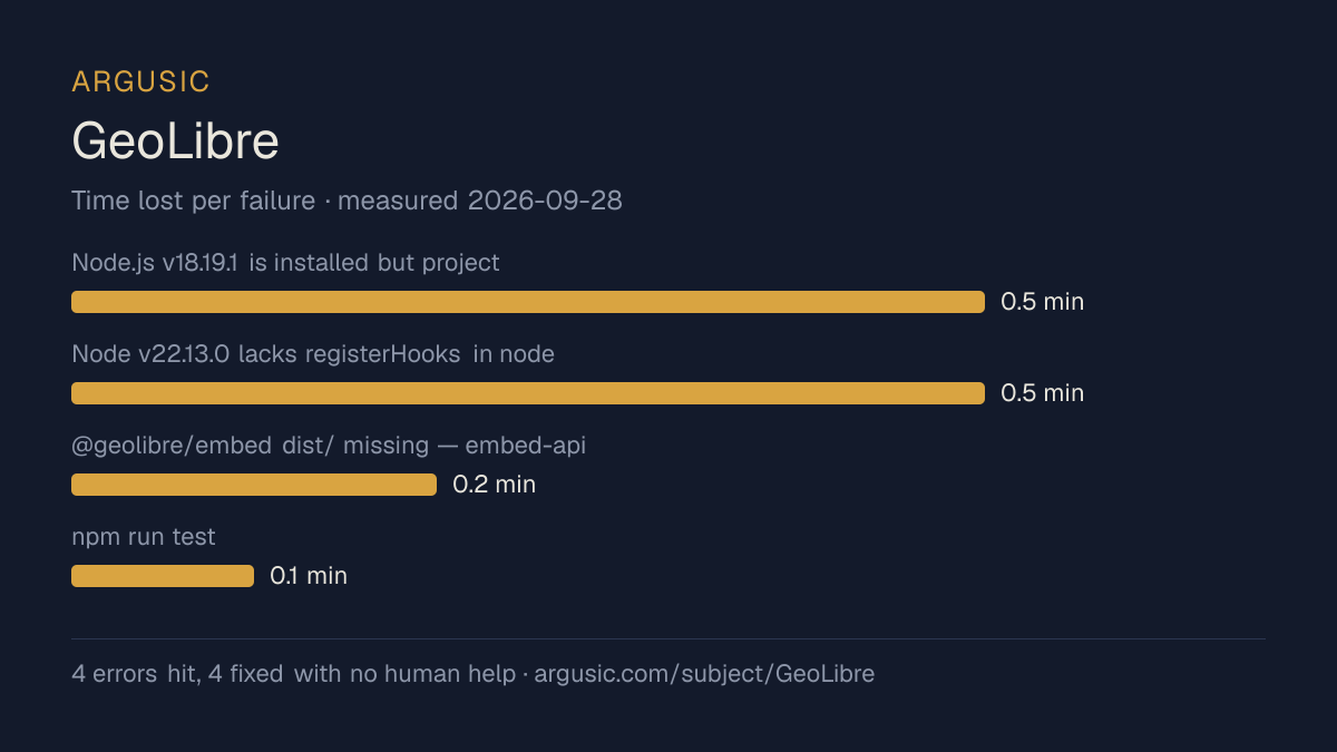 Time lost to each failure while testing GeoLibre, drawn from the recorded run