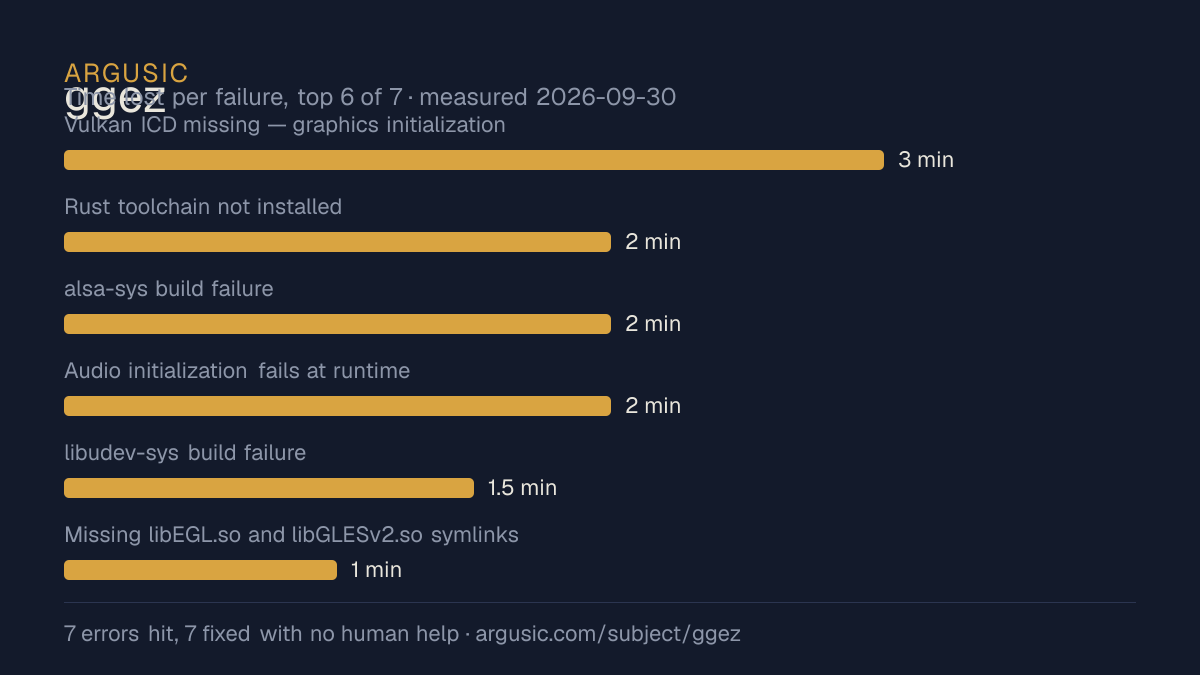 Time lost to each failure while testing ggez, drawn from the recorded run
