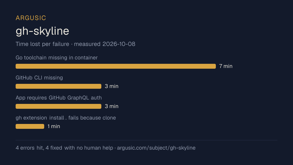 Time lost to each failure while testing gh-skyline, drawn from the recorded run