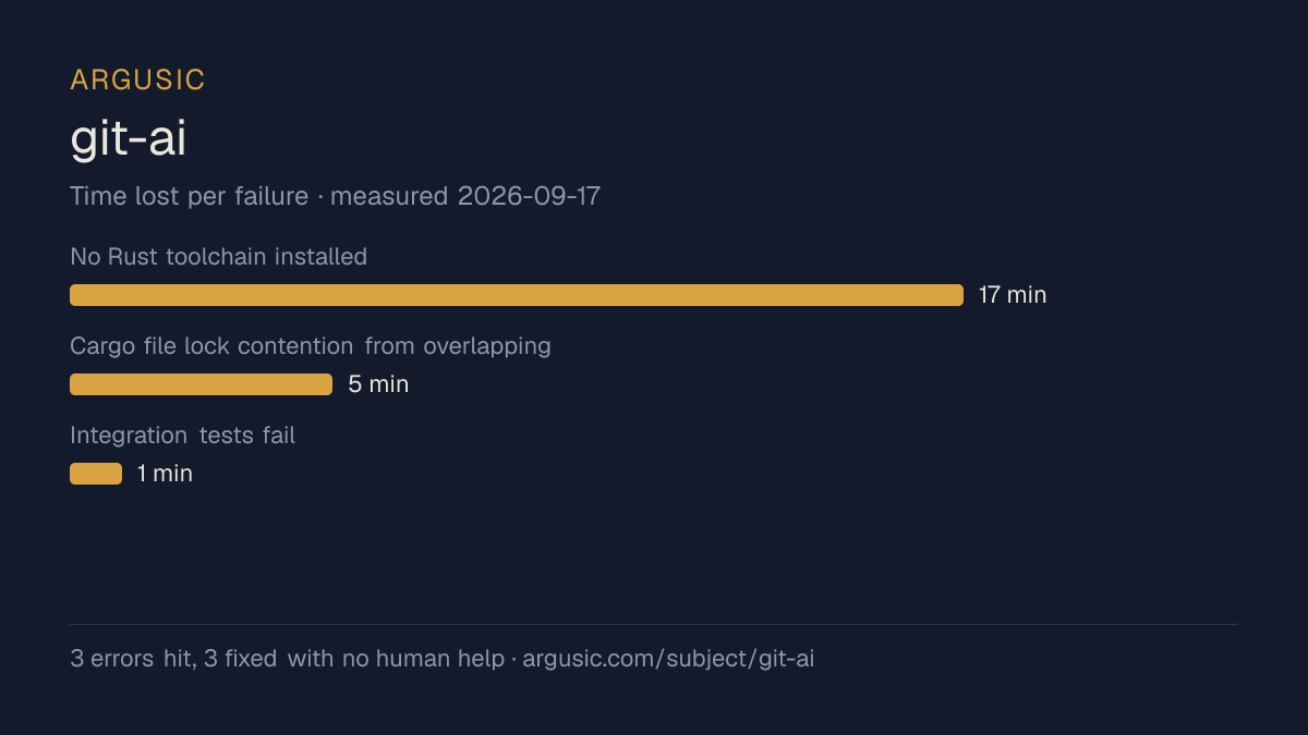 Time lost to each failure while testing git-ai, drawn from the recorded run