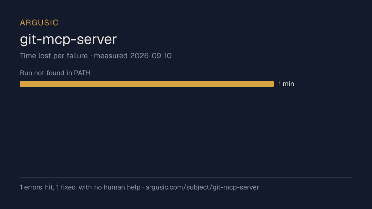 Time lost to each failure while testing git-mcp-server, drawn from the recorded run