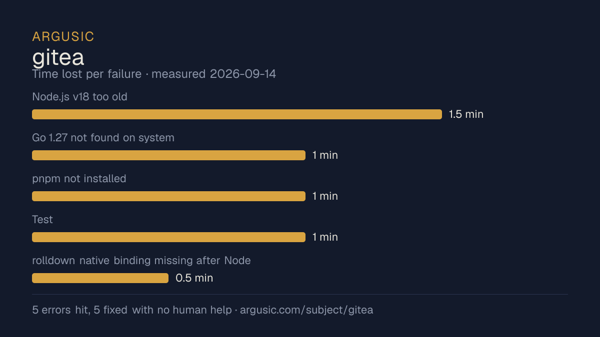 Time lost to each failure while testing gitea, drawn from the recorded run