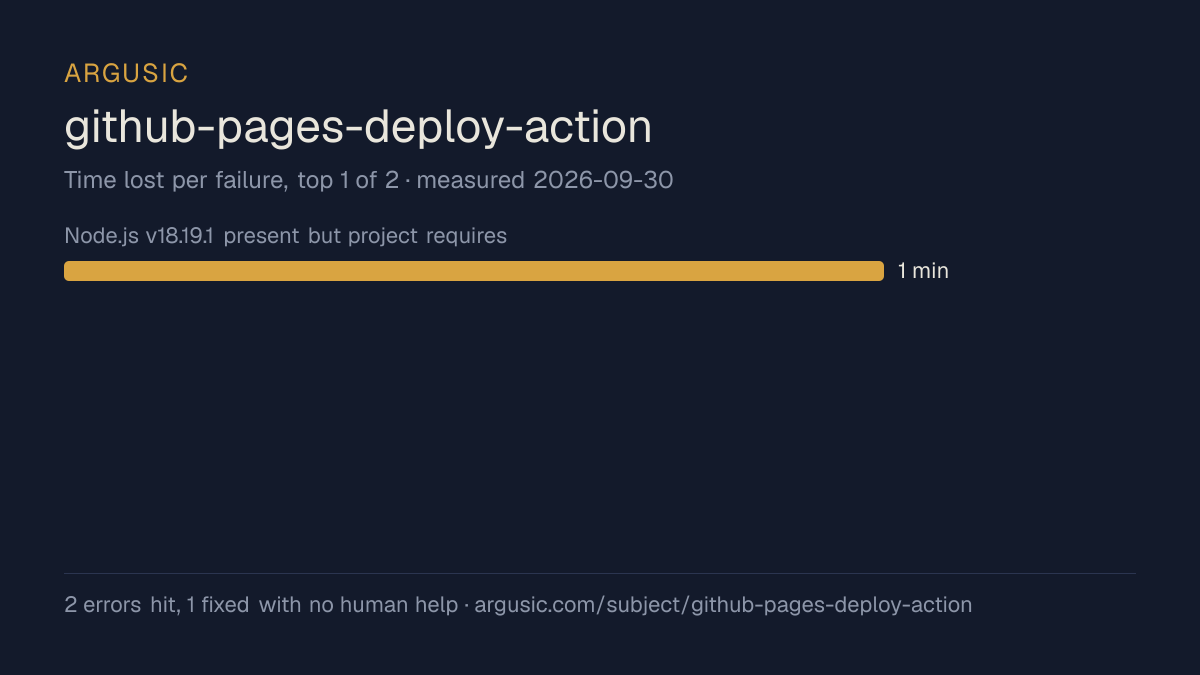 Time lost to each failure while testing github-pages-deploy-action, drawn from the recorded run