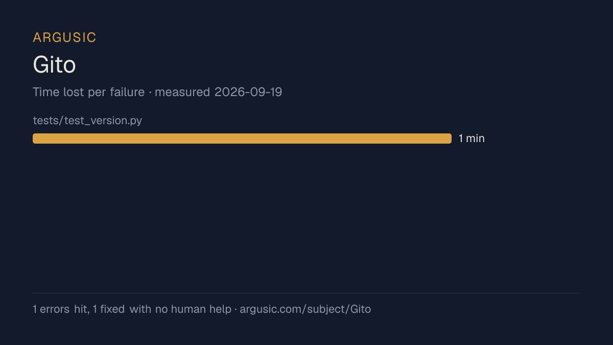 Time lost to each failure while testing Gito, drawn from the recorded run