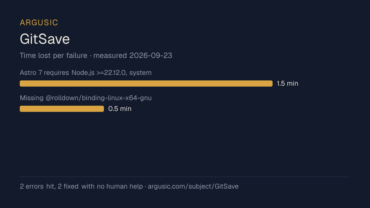 Time lost to each failure while testing GitSave, drawn from the recorded run