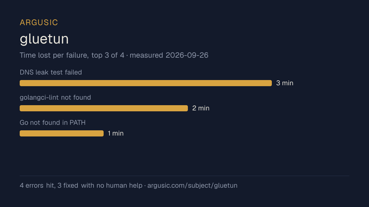 Time lost to each failure while testing gluetun, drawn from the recorded run