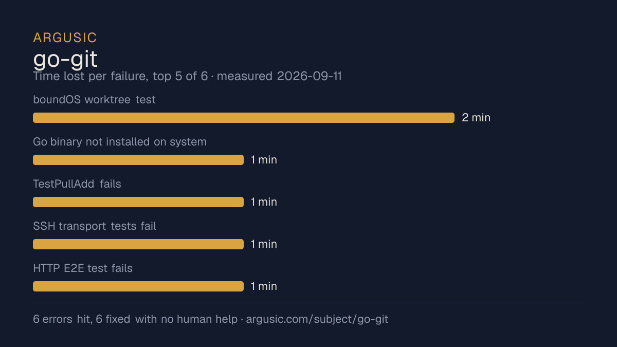 Time lost to each failure while testing go-git, drawn from the recorded run