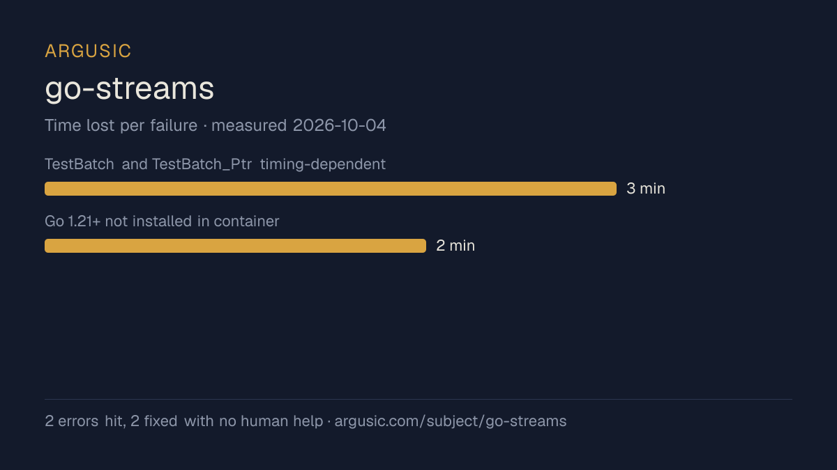 Time lost to each failure while testing go-streams, drawn from the recorded run