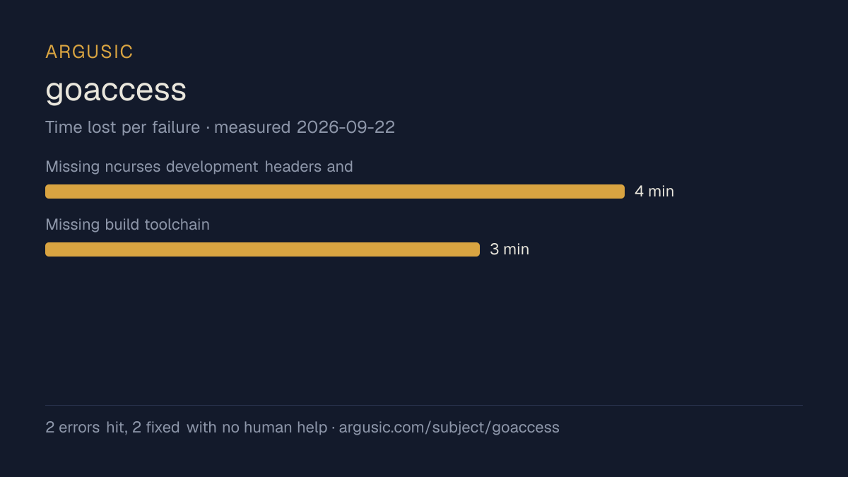 Time lost to each failure while testing goaccess, drawn from the recorded run
