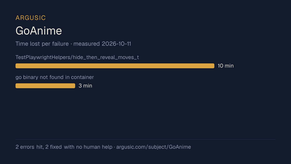 Time lost to each failure while testing GoAnime, drawn from the recorded run