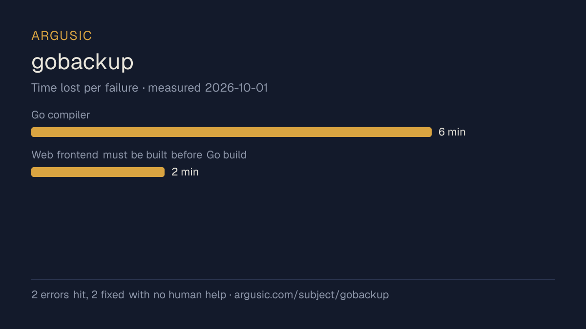 Time lost to each failure while testing gobackup, drawn from the recorded run