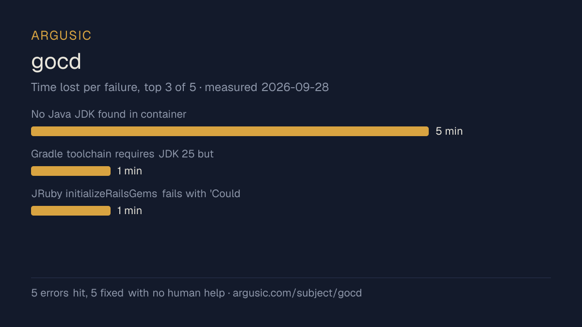 Time lost to each failure while testing gocd, drawn from the recorded run