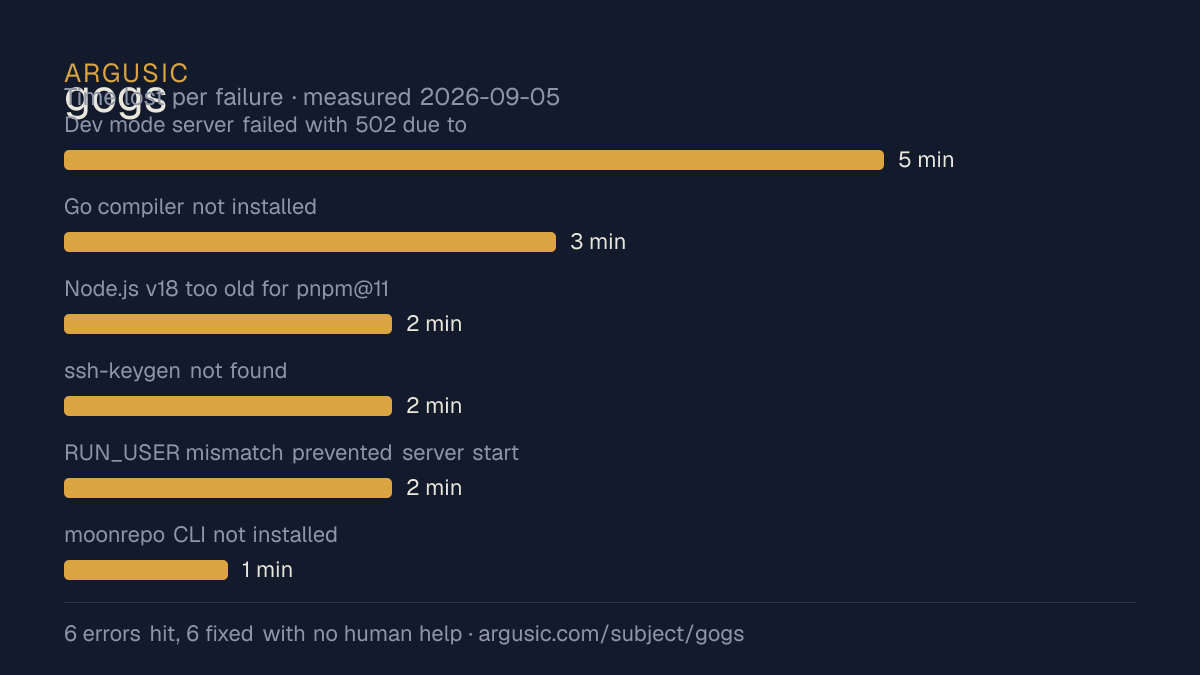 Time lost to each failure while testing gogs, drawn from the recorded run