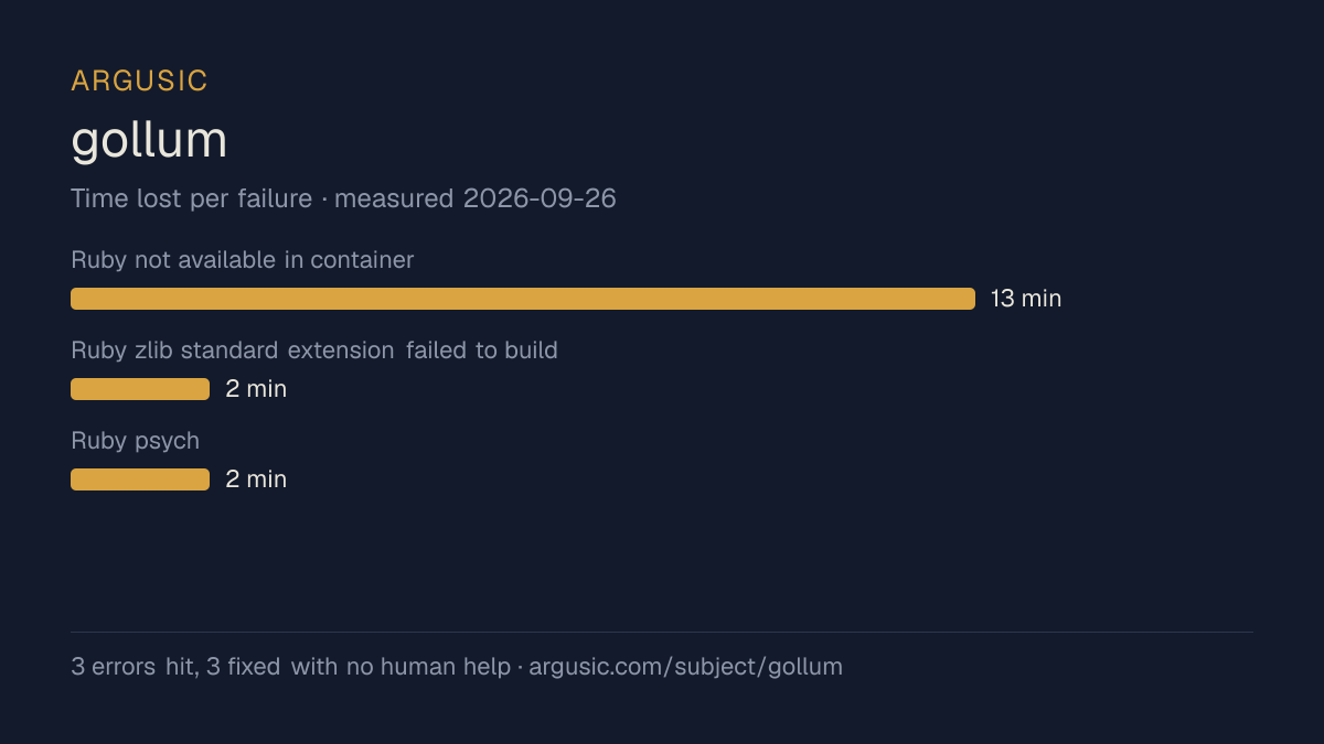 Time lost to each failure while testing gollum, drawn from the recorded run