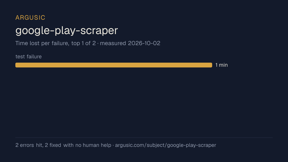 Time lost to each failure while testing google-play-scraper, drawn from the recorded run