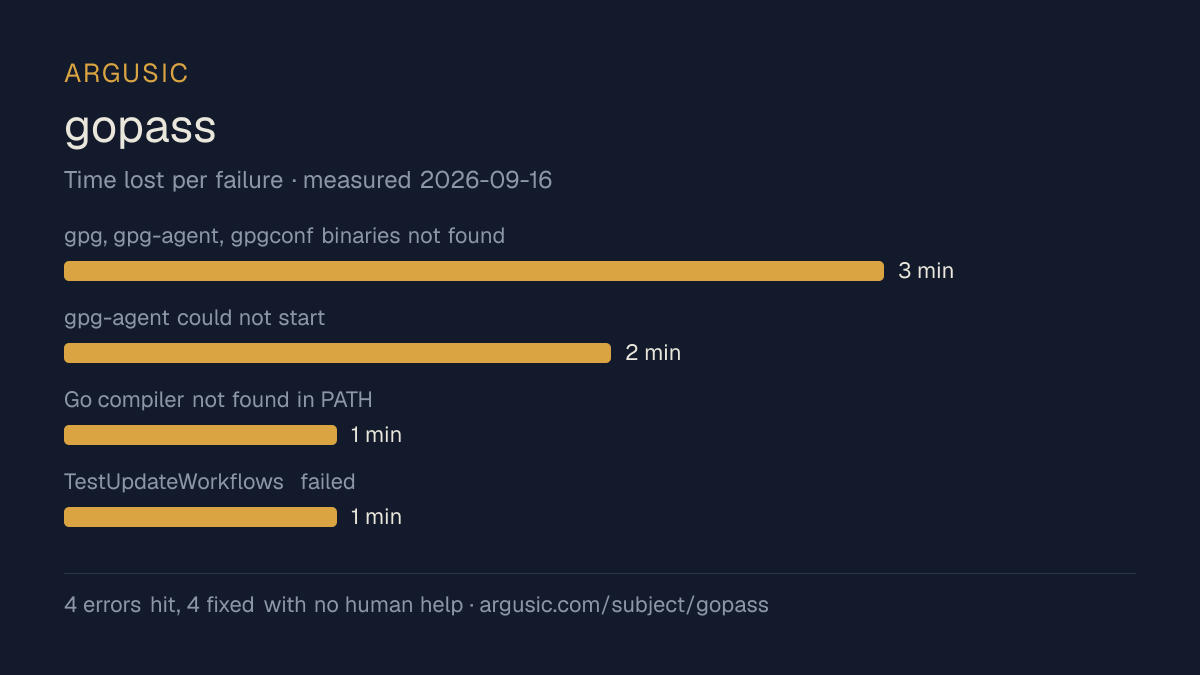 Time lost to each failure while testing gopass, drawn from the recorded run