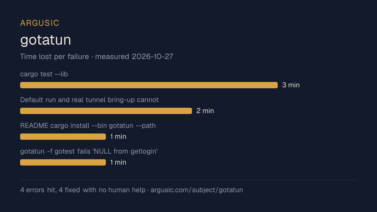 Time lost to each failure while testing gotatun, drawn from the recorded run