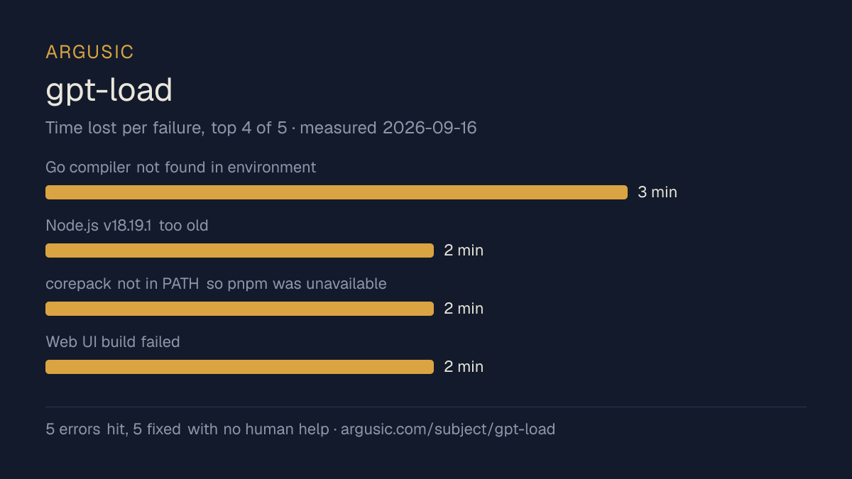 Time lost to each failure while testing gpt-load, drawn from the recorded run