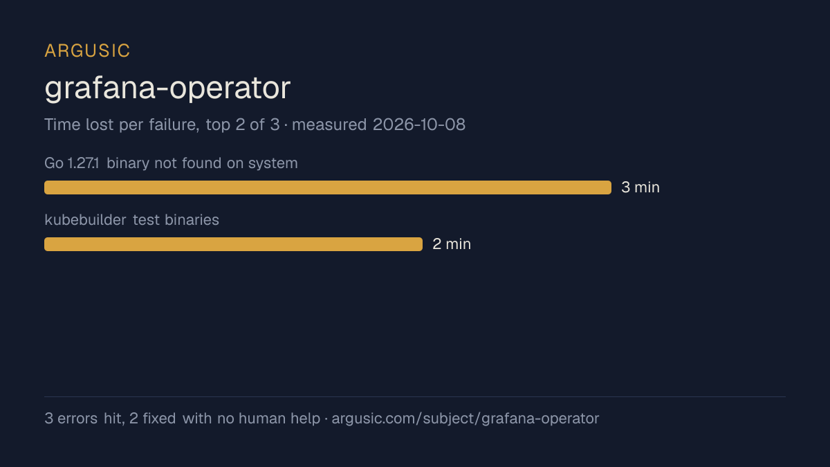 Time lost to each failure while testing grafana-operator, drawn from the recorded run
