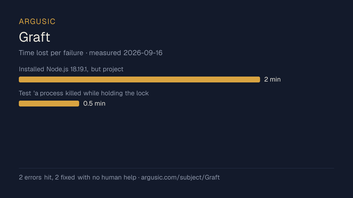 Time lost to each failure while testing Graft, drawn from the recorded run