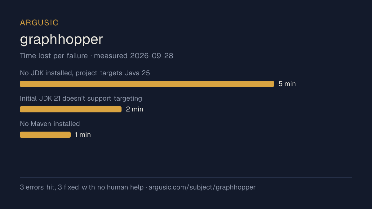 Time lost to each failure while testing graphhopper, drawn from the recorded run