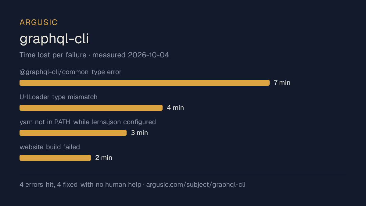 Time lost to each failure while testing graphql-cli, drawn from the recorded run