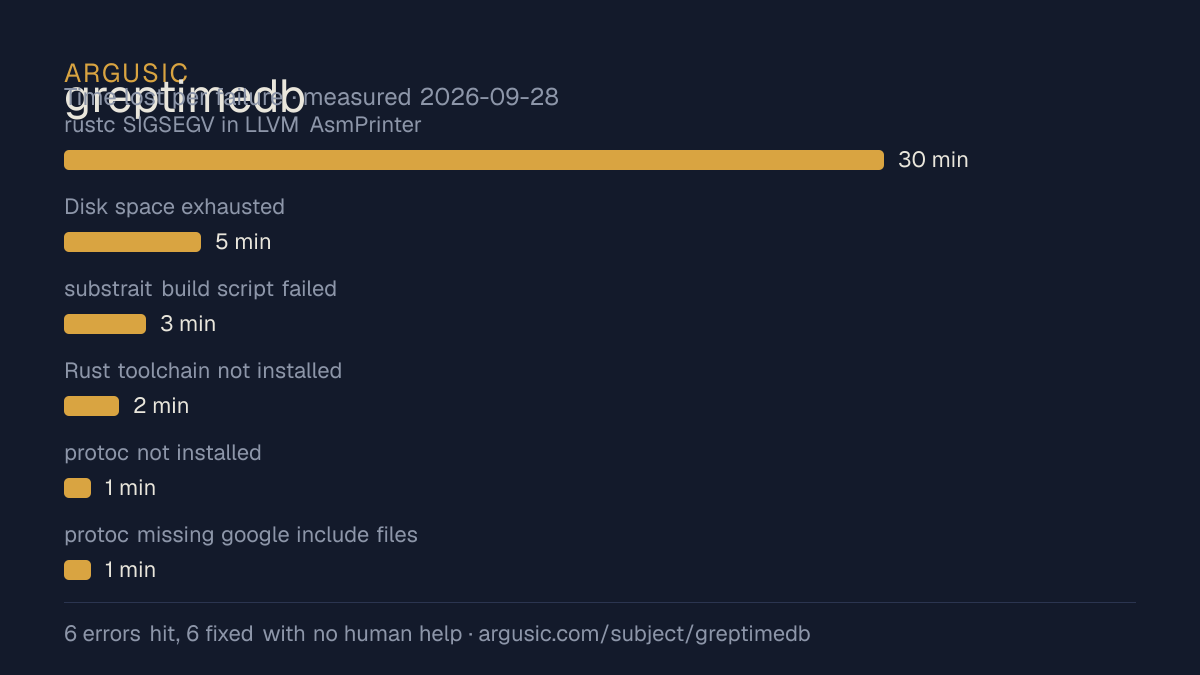 Time lost to each failure while testing greptimedb, drawn from the recorded run
