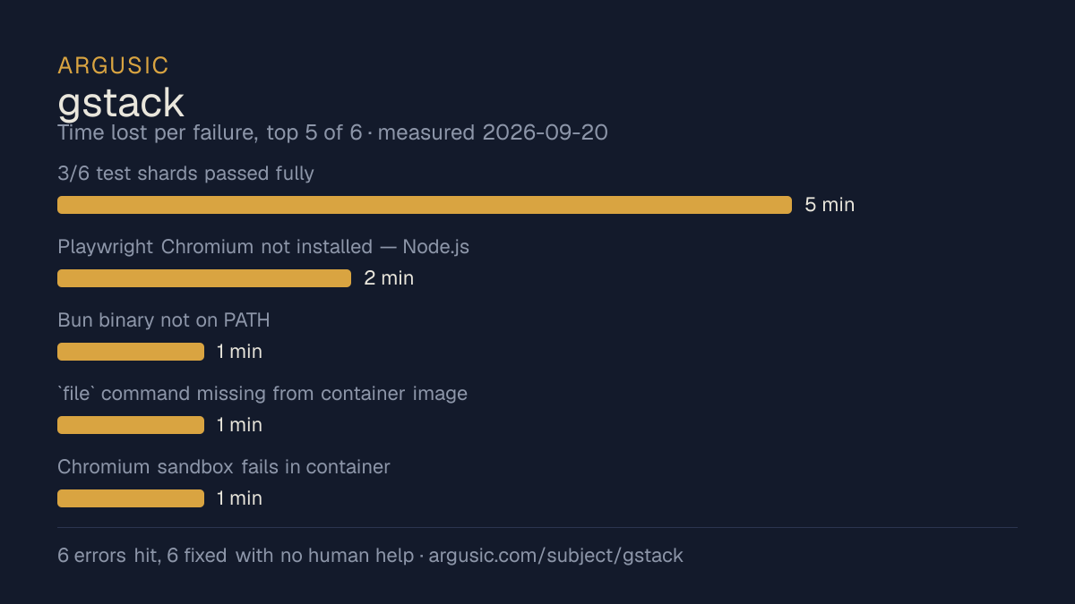 Time lost to each failure while testing gstack, drawn from the recorded run