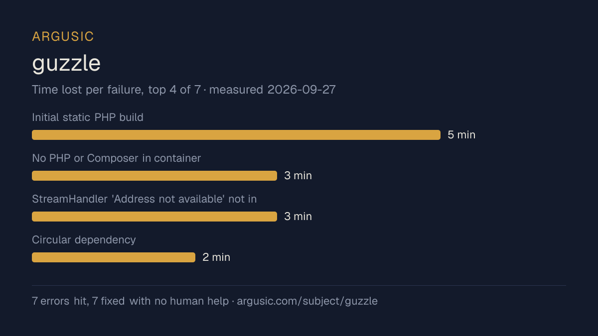 Time lost to each failure while testing guzzle, drawn from the recorded run