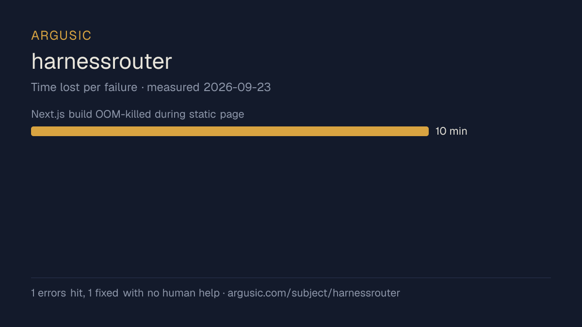 Time lost to each failure while testing harnessrouter, drawn from the recorded run