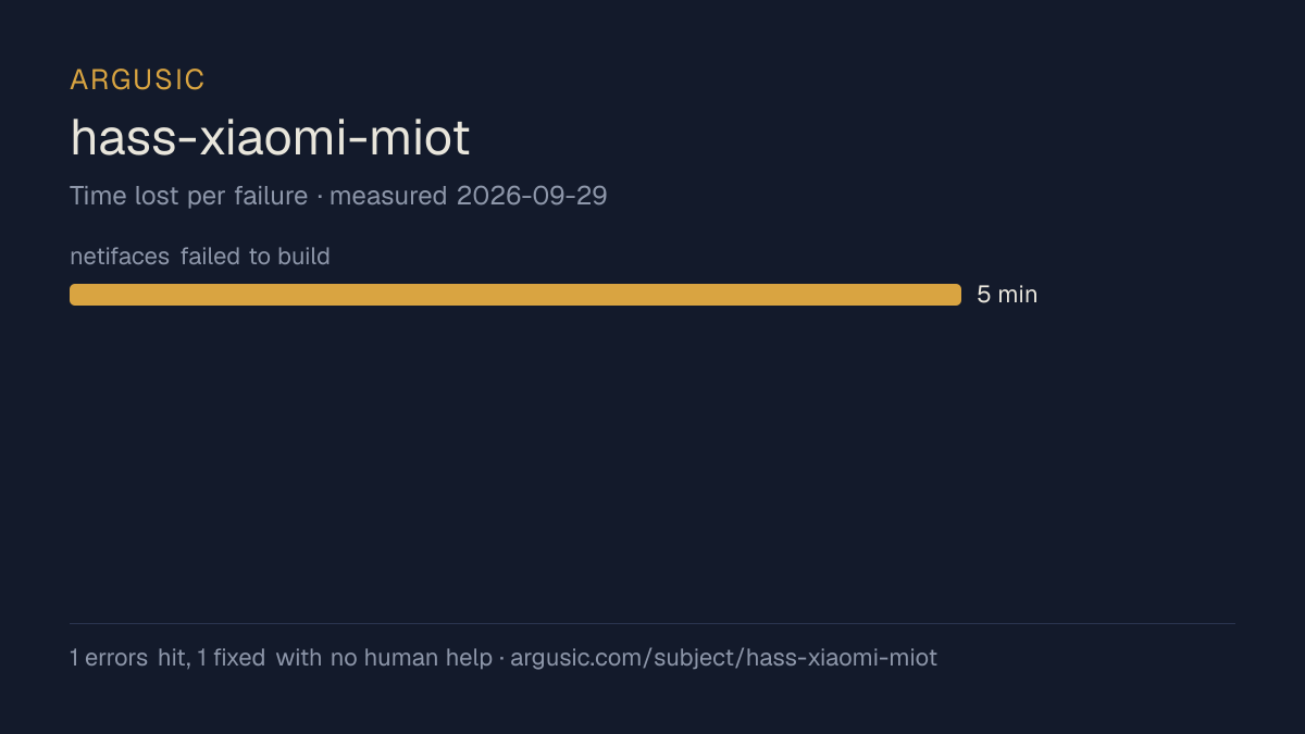 Time lost to each failure while testing hass-xiaomi-miot, drawn from the recorded run
