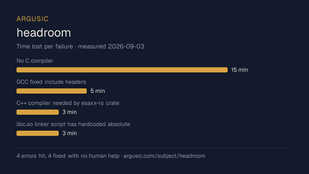 Time lost to each failure while testing headroom, drawn from the recorded run