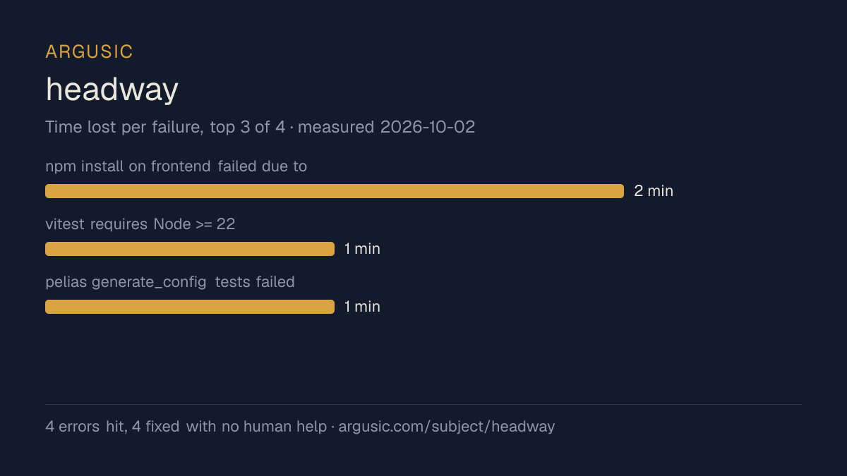 Time lost to each failure while testing headway, drawn from the recorded run