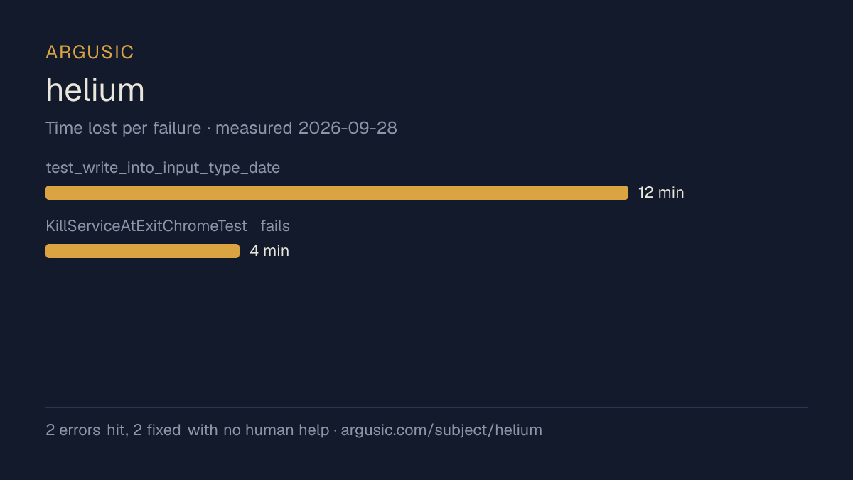 Time lost to each failure while testing helium, drawn from the recorded run