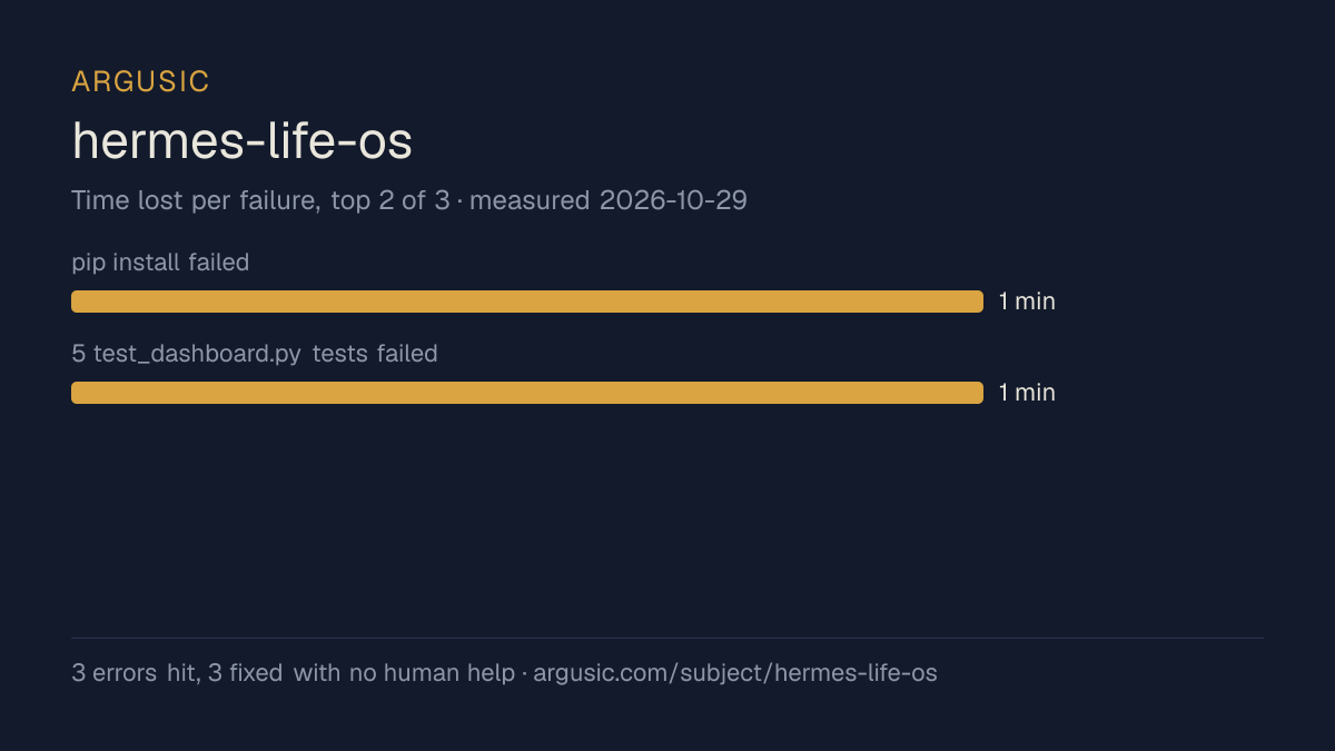 Time lost to each failure while testing hermes-life-os, drawn from the recorded run