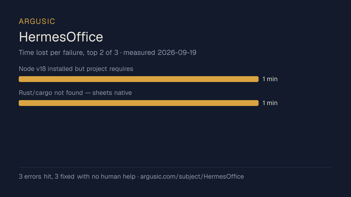 Time lost to each failure while testing HermesOffice, drawn from the recorded run