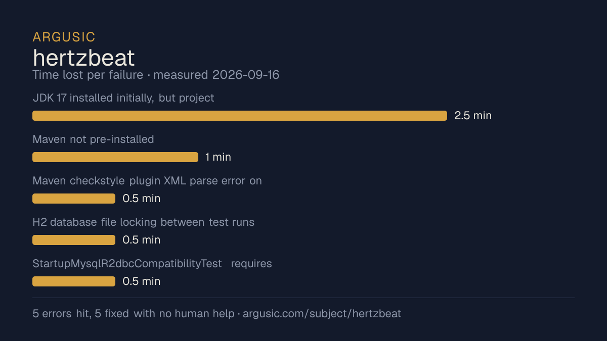 Time lost to each failure while testing hertzbeat, drawn from the recorded run