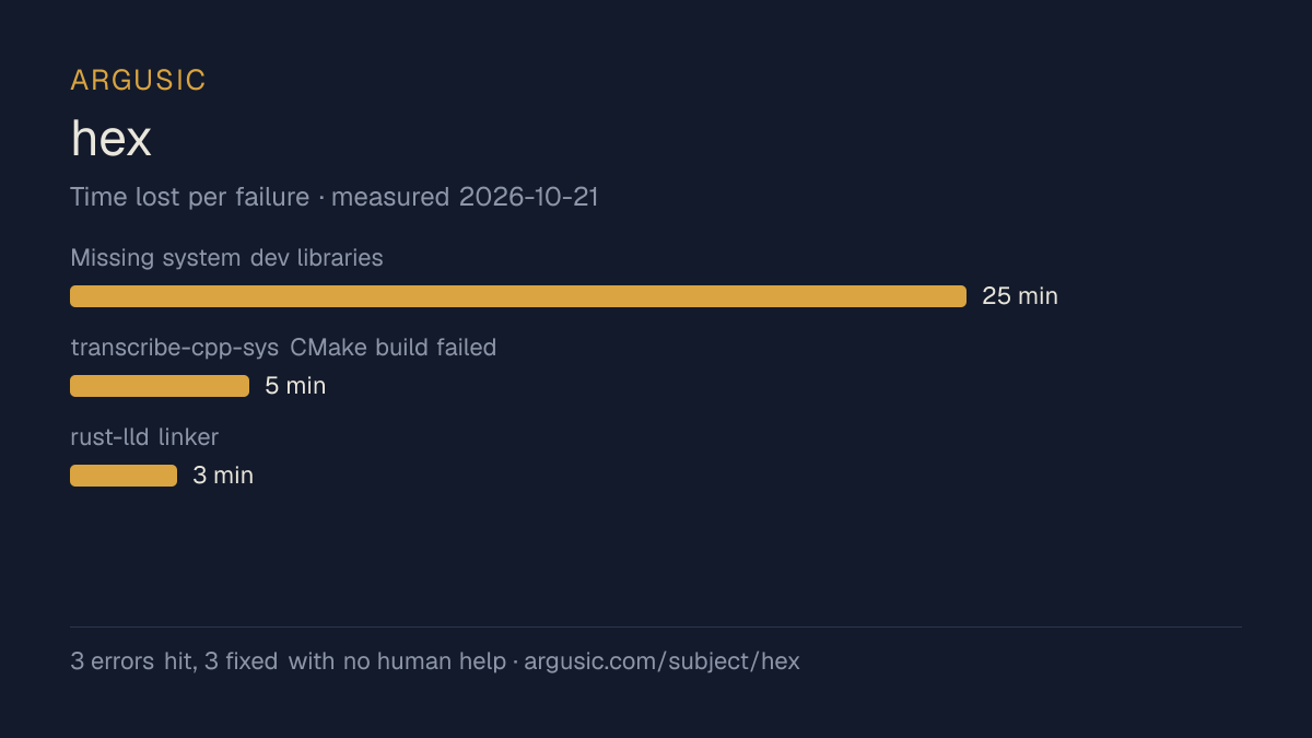Time lost to each failure while testing hex, drawn from the recorded run