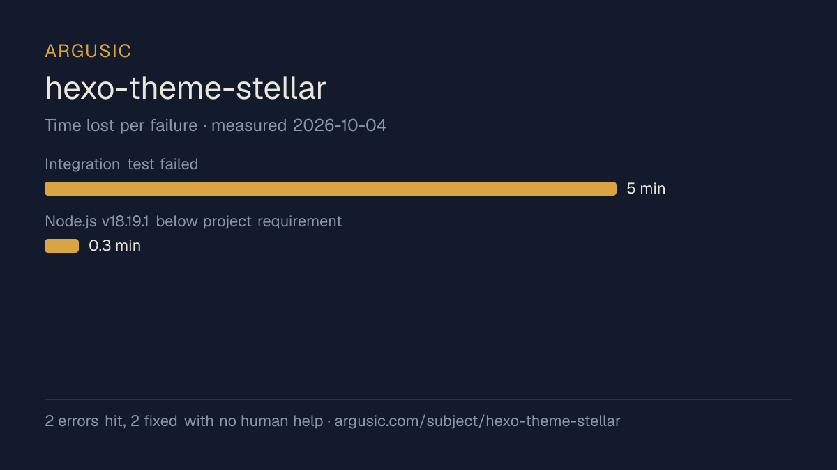 Time lost to each failure while testing hexo-theme-stellar, drawn from the recorded run