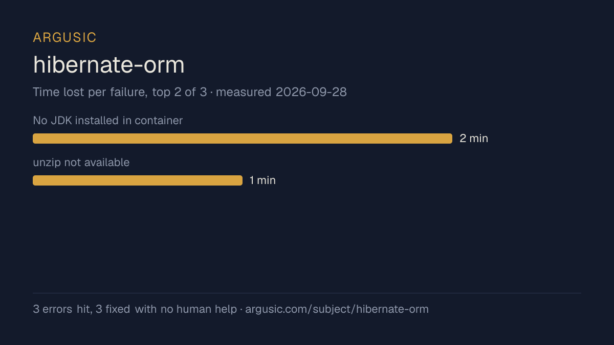 Time lost to each failure while testing hibernate-orm, drawn from the recorded run