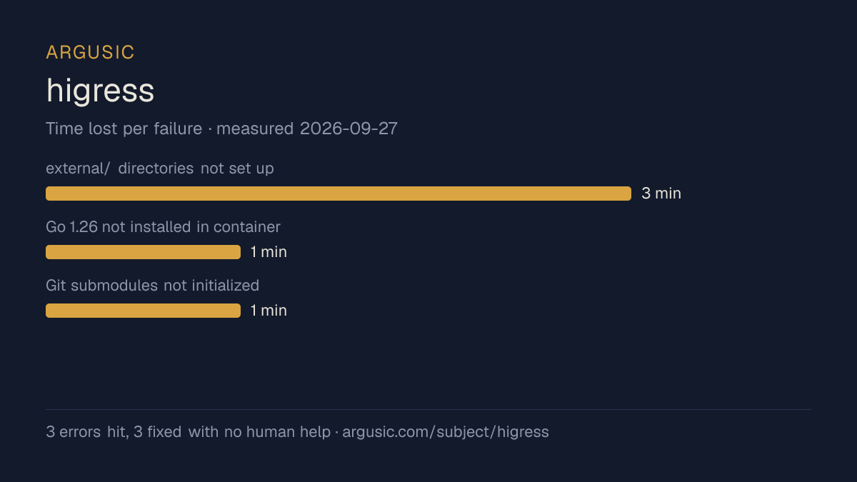 Time lost to each failure while testing higress, drawn from the recorded run