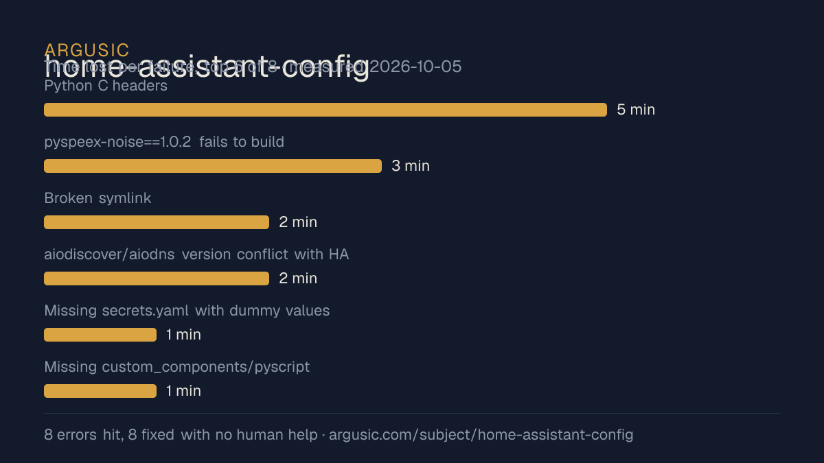 Time lost to each failure while testing home-assistant-config, drawn from the recorded run