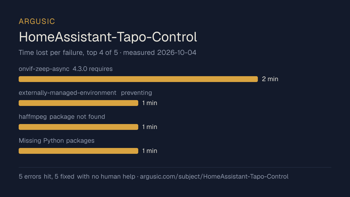 Time lost to each failure while testing HomeAssistant-Tapo-Control, drawn from the recorded run